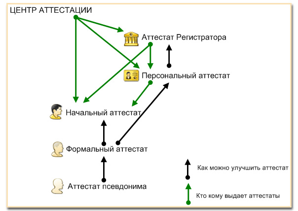  Attestator   -  6