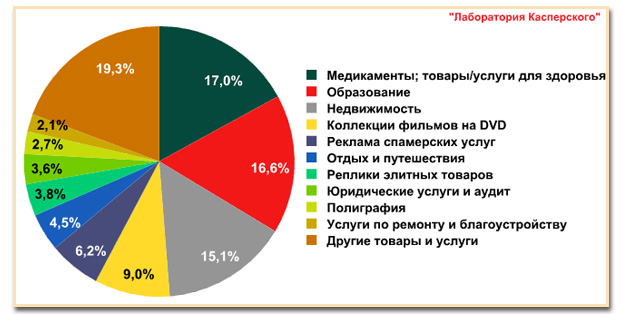 Реферат: Что такое спам - борьба со спамом